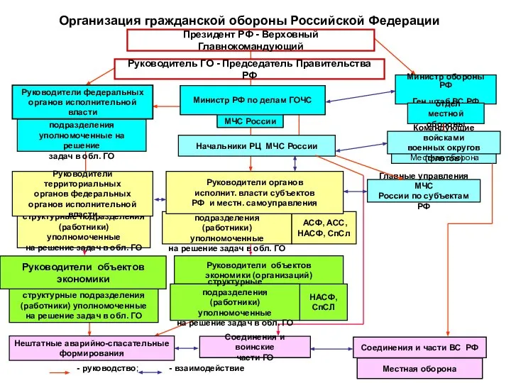 службы ГО органы ГОЧС - руководство; - взаимодействие Соединения и воинские