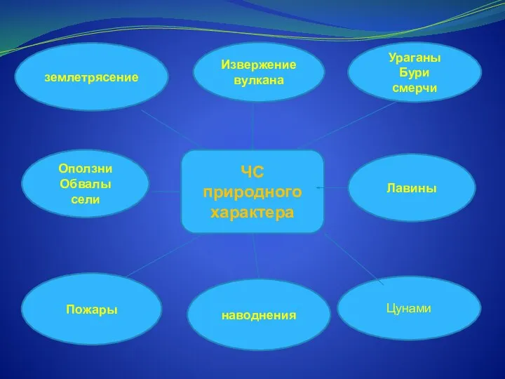 ЧС природного характера землетрясение Извержение вулкана Ураганы Бури смерчи Оползни Обвалы сели Лавины Пожары наводнения Цунами