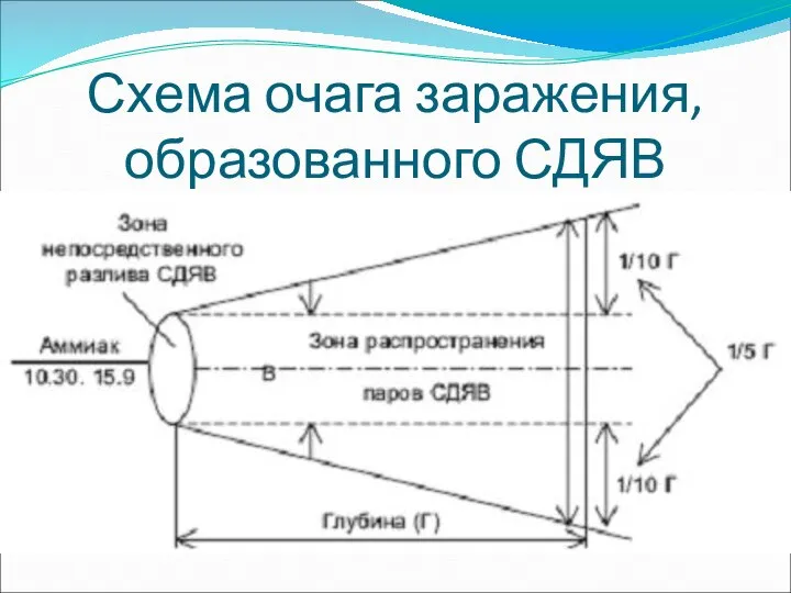 Схема очага заражения, образованного СДЯВ