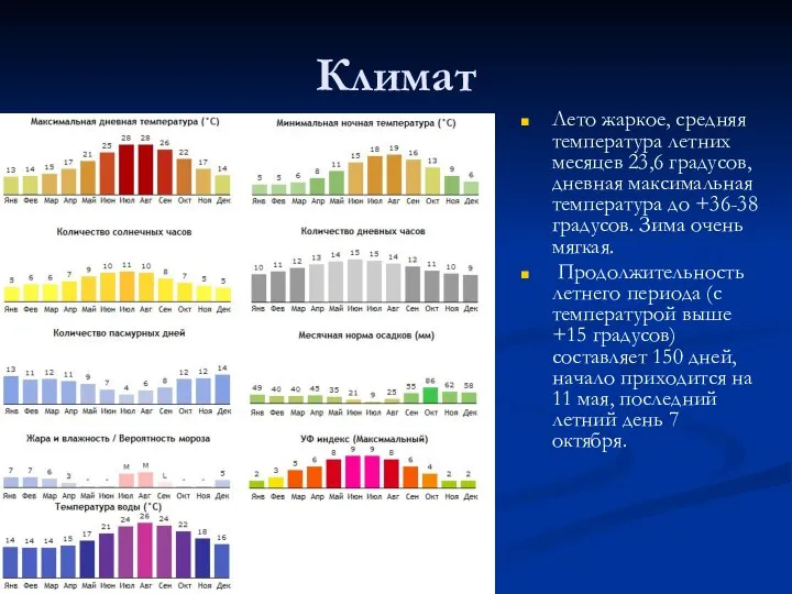 Климат Лето жаркое, средняя температура летних месяцев 23,6 градусов, дневная максимальная