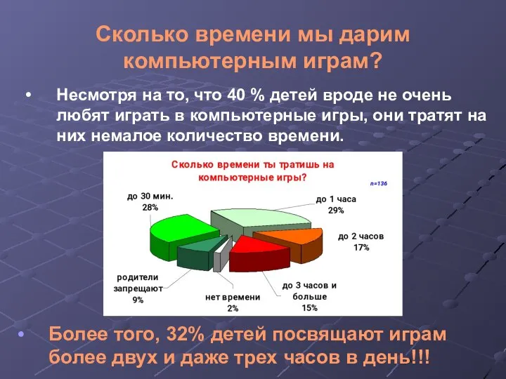 Сколько времени мы дарим компьютерным играм? Более того, 32% детей посвящают