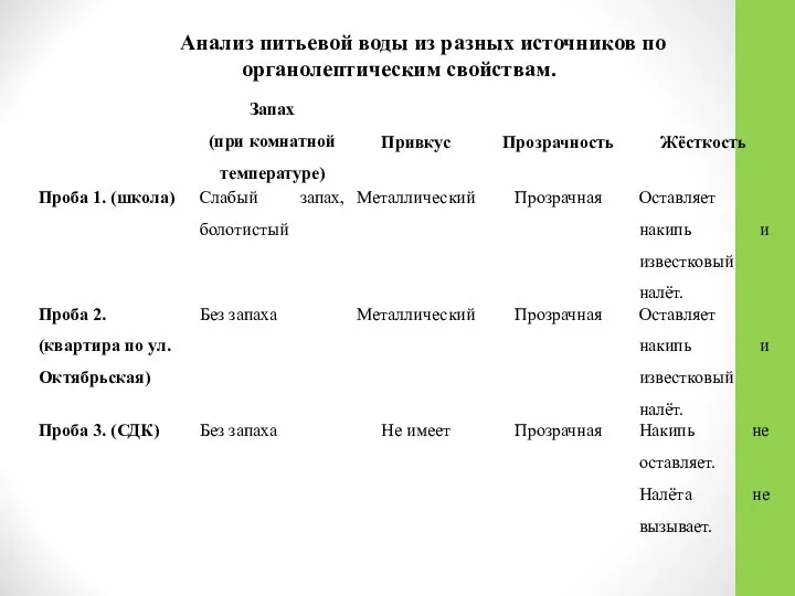 Анализ питьевой воды из разных источников по органолептическим свойствам.