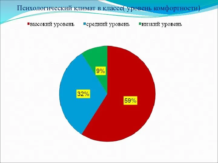 Психологический климат в классе( уровень комфортности)