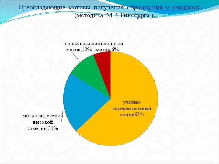 Преобладающие мотивы получения образования у учащихся (методика М.Р. Гинсбурга ).