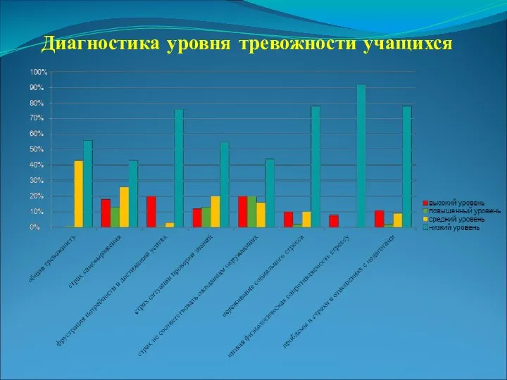 Диагностика уровня тревожности учащихся