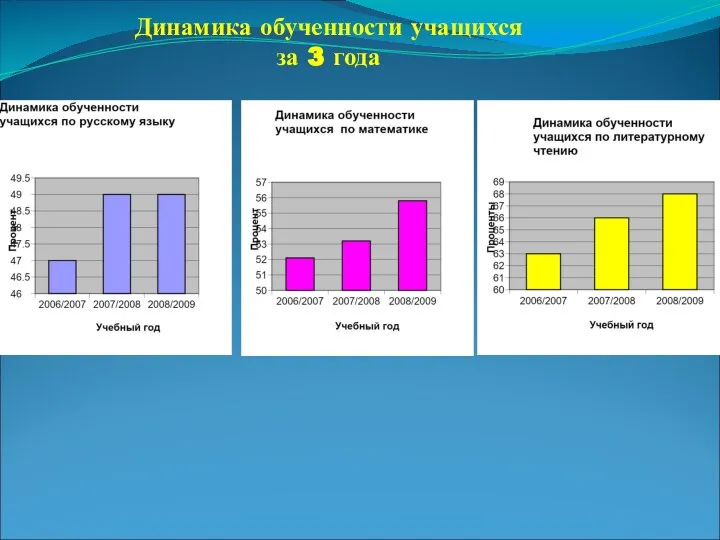 Динамика обученности учащихся за 3 года