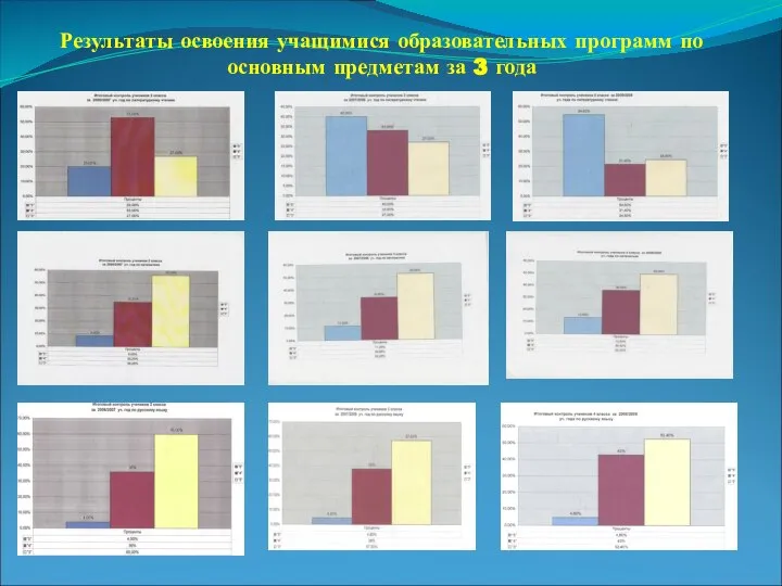 Результаты освоения учащимися образовательных программ по основным предметам за 3 года