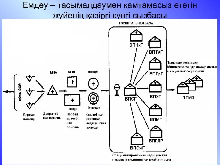 Емдеу – тасымалдаумен қамтамасыз ететін жүйенің қазіргі күнгі сызбасы