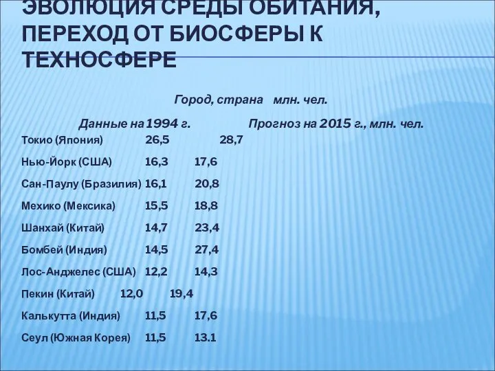 Город, страна млн. чел. Данные на 1994 г. Прогноз на 2015