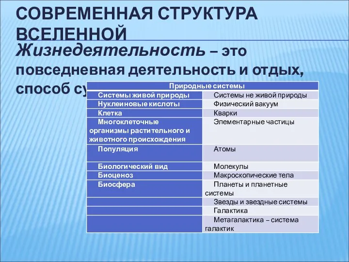 СОВРЕМЕННАЯ СТРУКТУРА ВСЕЛЕННОЙ Жизнедеятельность – это повседневная деятельность и отдых, способ существования человека.