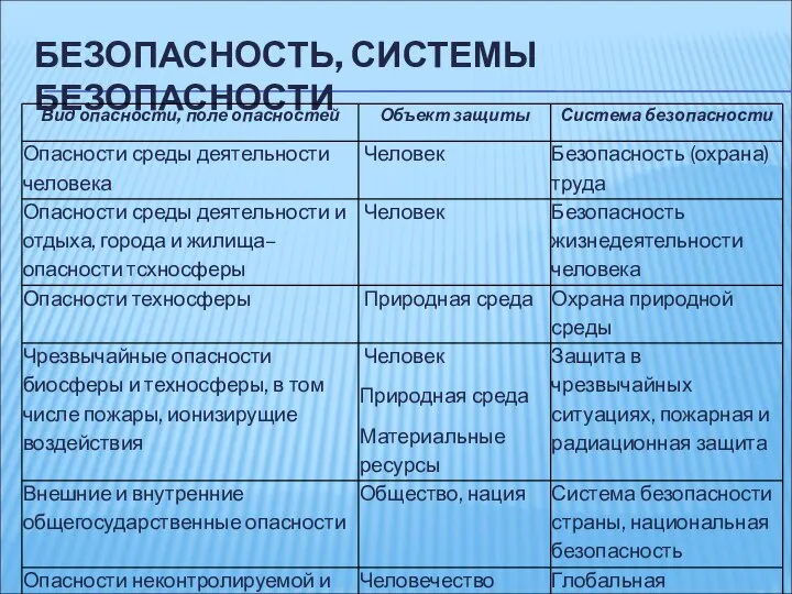 БЕЗОПАСНОСТЬ, СИСТЕМЫ БЕЗОПАСНОСТИ