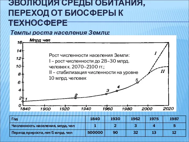 ЭВОЛЮЦИЯ СРЕДЫ ОБИТАНИЯ, ПЕРЕХОД ОТ БИОСФЕРЫ К ТЕХНОСФЕРЕ Темпы роста населения