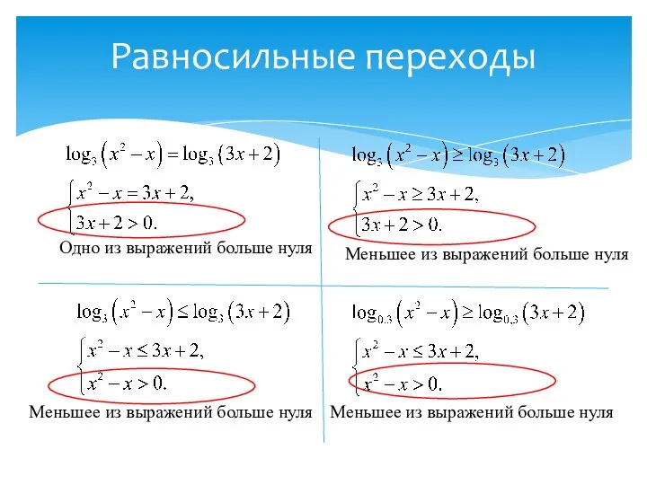 Равносильные переходы Одно из выражений больше нуля Меньшее из выражений больше