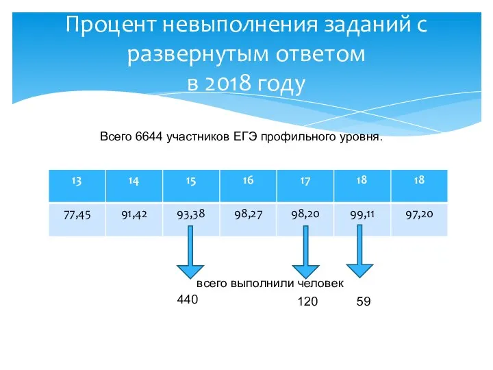 Процент невыполнения заданий с развернутым ответом в 2018 году Всего 6644