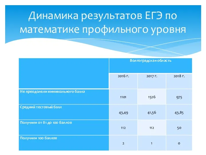 Динамика результатов ЕГЭ по математике профильного уровня