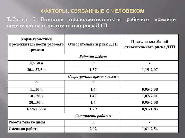 ФАКТОРЫ, СВЯЗАННЫЕ С ЧЕЛОВЕКОМ Таблица 5 Влияние продолжительности рабочего времени водителей на относительный риск ДТП