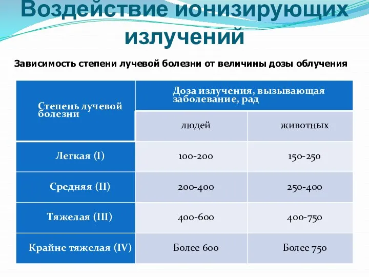 Воздействие ионизирующих излучений Зависимость степени лучевой болезни от величины дозы облучения