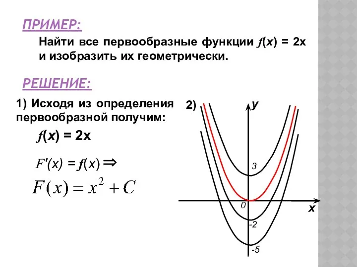 ПРИМЕР: Найти все первообразные функции f(x) = 2x и изобразить их