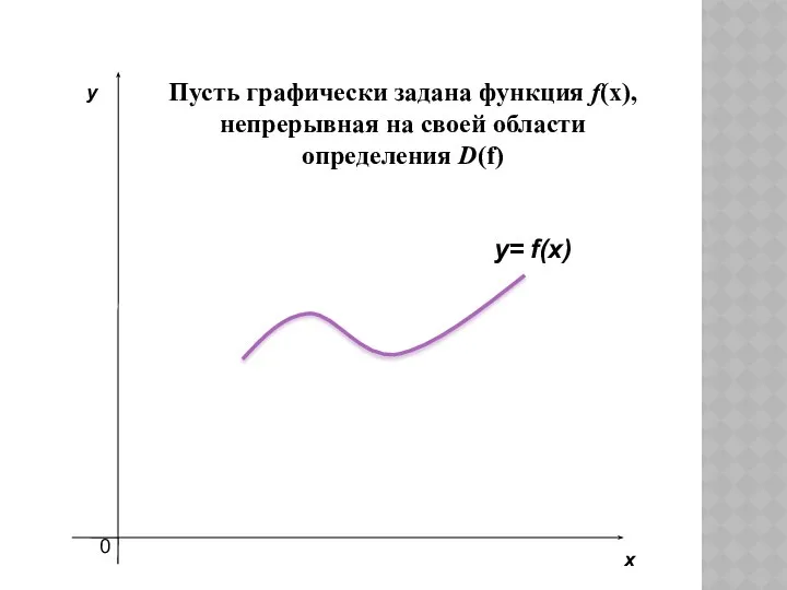 Пусть графически задана функция f(x), непрерывная на своей области определения D(f) y