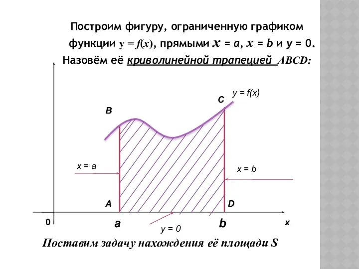 Построим фигуру, ограниченную графиком функции y = f(x), прямыми x =