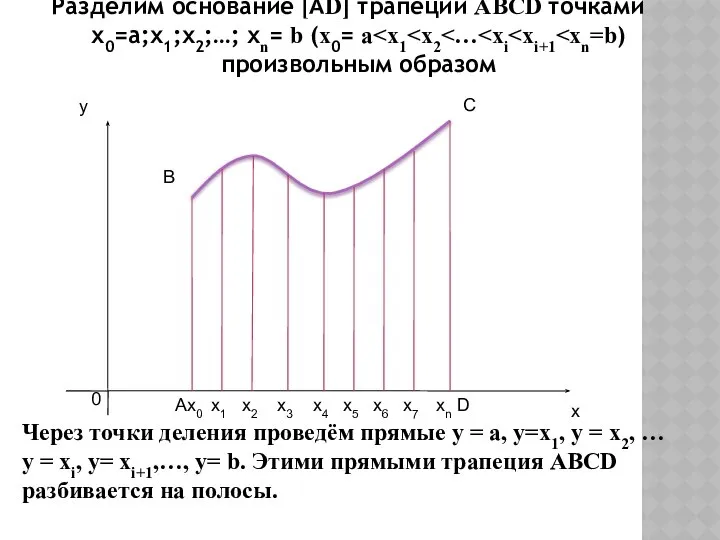 Разделим основание [АD] трапеции ABCD точками х0=а;х1;х2;…; хn= b (x0= a