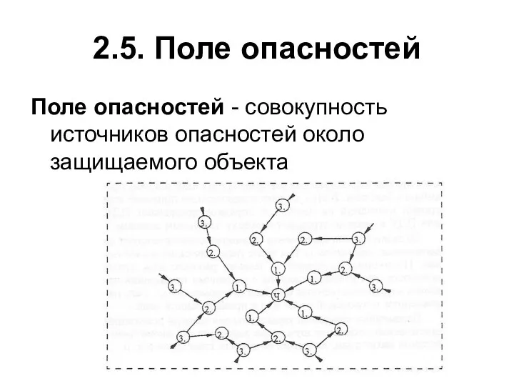 2.5. Поле опасностей Поле опасностей - совокупность источников опасностей около защищаемого объекта