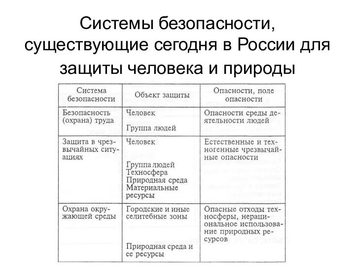 Системы безопасности, существующие сегодня в России для защиты человека и природы