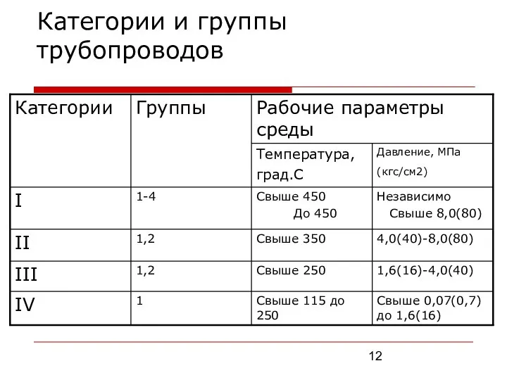 Категории и группы трубопроводов