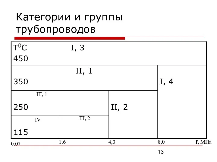 Категории и группы трубопроводов 0,07 1,6 4,0 8,0 Р, МПа IV III, 2 III, 1