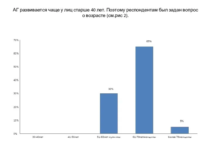 АГ развивается чаще у лиц старше 40 лет. Поэтому респондентам был