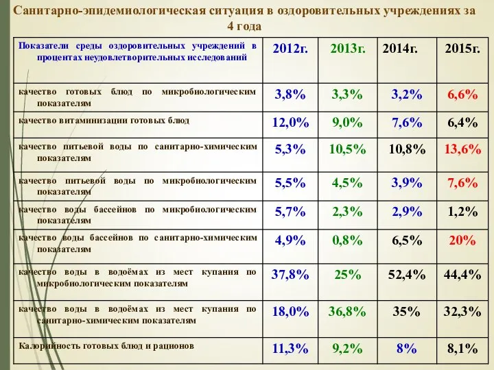 Санитарно-эпидемиологическая ситуация в оздоровительных учреждениях за 4 года