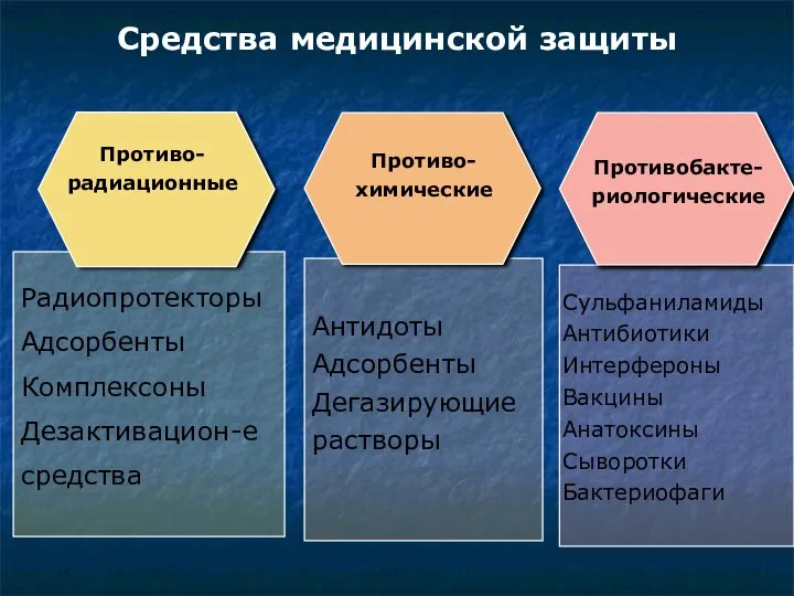 Средства медицинской защиты Противо- радиационные Противо- химические Противобакте-риологические Радиопротекторы Адсорбенты Комплексоны