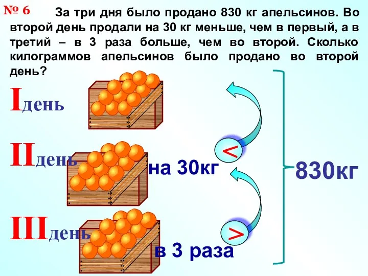 За три дня было продано 830 кг апельсинов. Во второй день