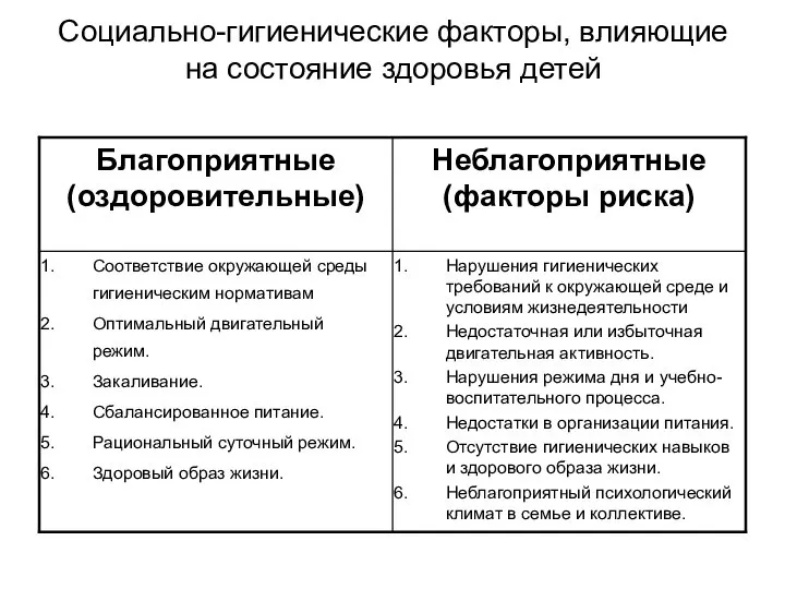 Социально-гигиенические факторы, влияющие на состояние здоровья детей