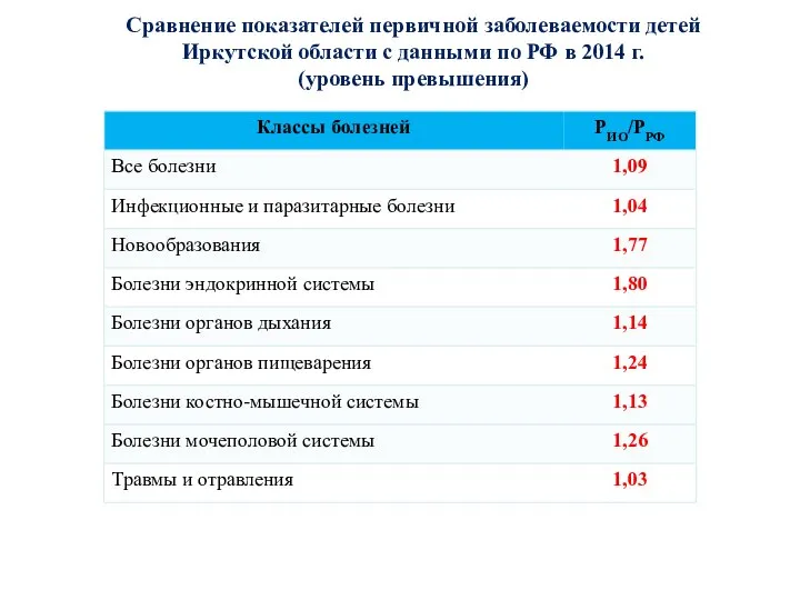 Сравнение показателей первичной заболеваемости детей Иркутской области с данными по РФ в 2014 г. (уровень превышения)