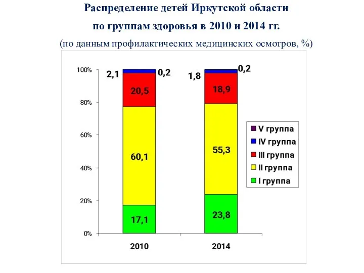 Распределение детей Иркутской области по группам здоровья в 2010 и 2014