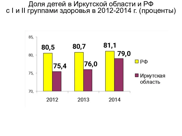 Доля детей в Иркутской области и РФ с I и II