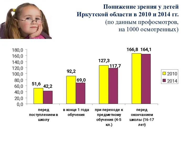 Понижение зрения у детей Иркутской области в 2010 и 2014 гг.