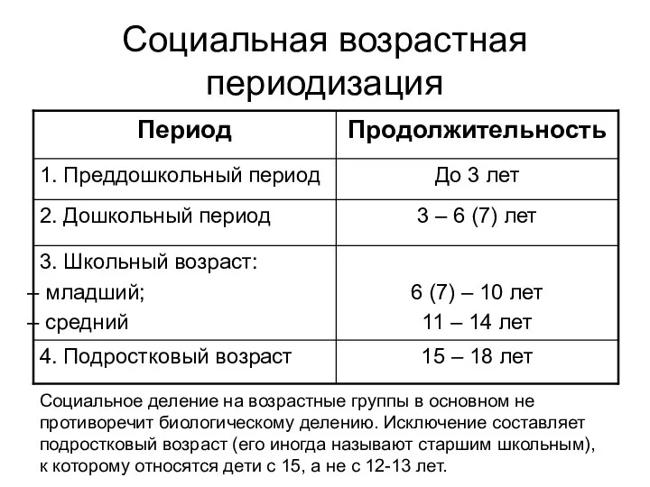 Социальная возрастная периодизация Социальное деление на возрастные группы в основном не