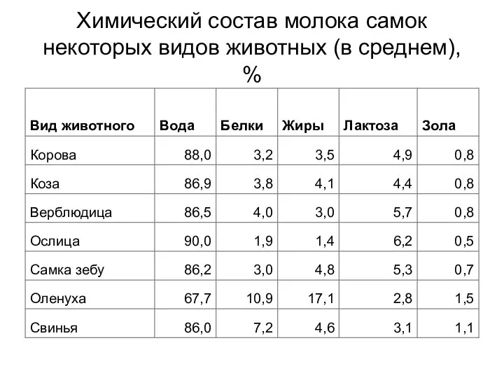 Химический состав молока самок некоторых видов животных (в среднем), %