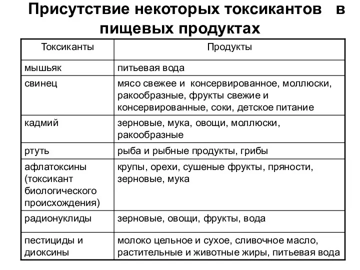 Присутствие некоторых токсикантов в пищевых продуктах