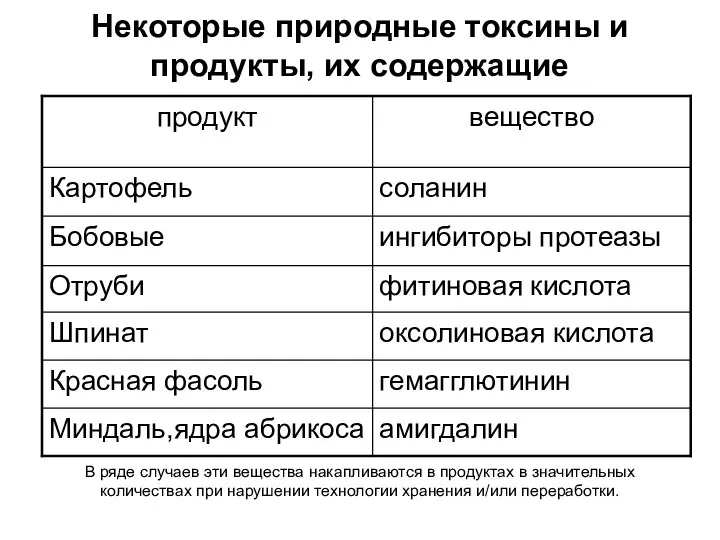 Некоторые природные токсины и продукты, их содержащие В ряде случаев эти