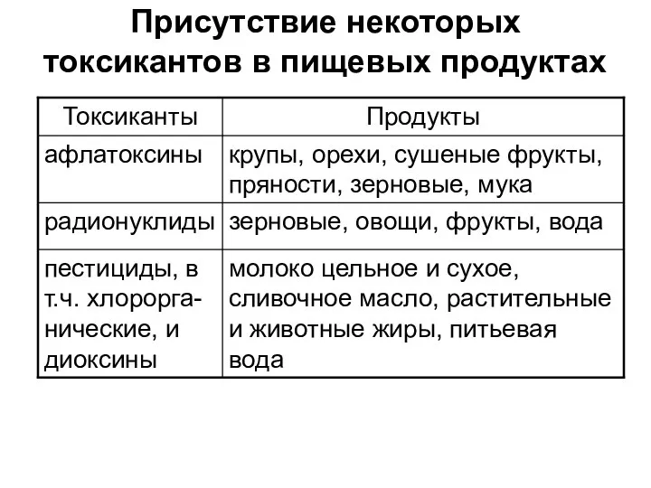 Присутствие некоторых токсикантов в пищевых продуктах