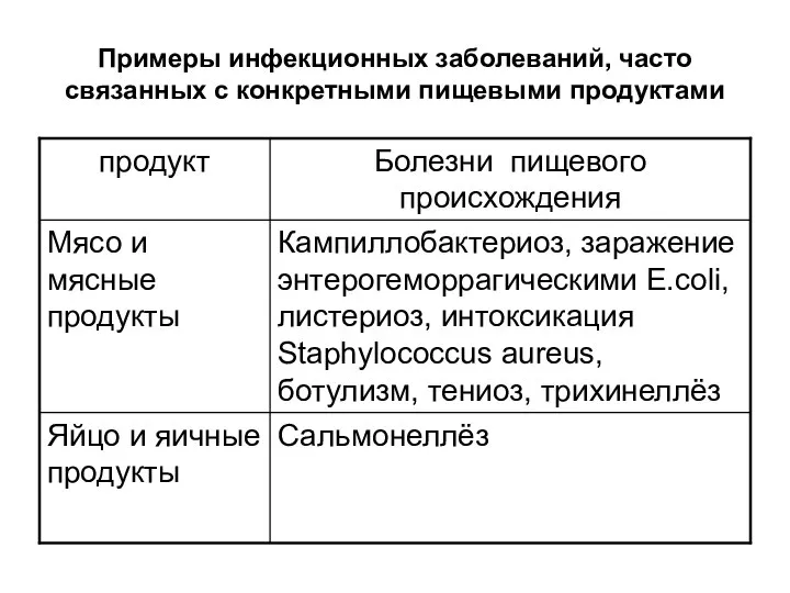 Примеры инфекционных заболеваний, часто связанных с конкретными пищевыми продуктами