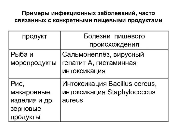 Примеры инфекционных заболеваний, часто связанных с конкретными пищевыми продуктами