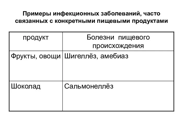 Примеры инфекционных заболеваний, часто связанных с конкретными пищевыми продуктами