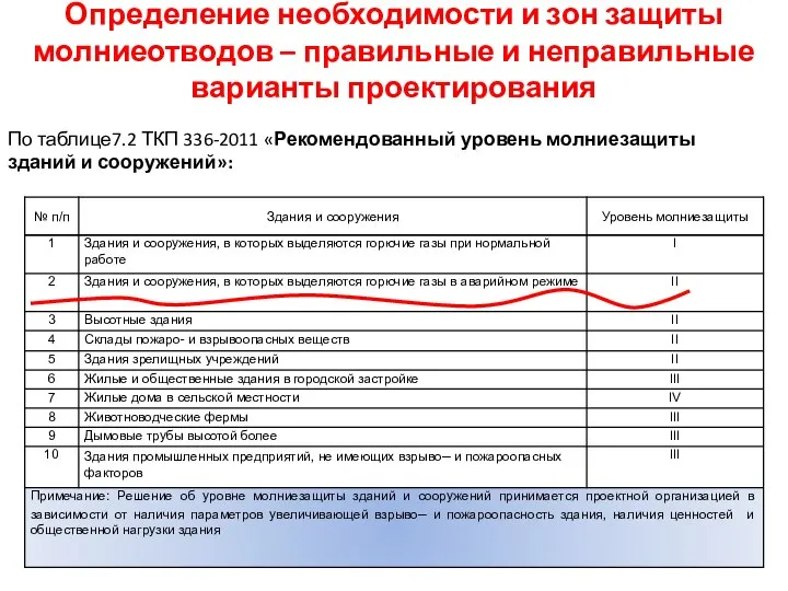 По таблице7.2 ТКП 336-2011 «Рекомендованный уровень молниезащиты зданий и сооружений»: Определение