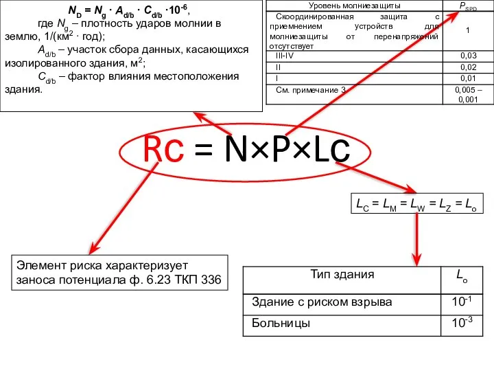 Rс = N×P×Lс Элемент риска характеризует заноса потенциала ф. 6.23 ТКП