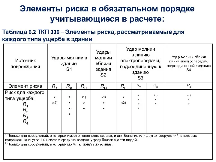Элементы риска в обязательном порядке учитывающиеся в расчете: Таблица 6.2 ТКП