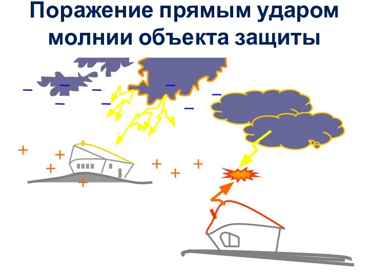 Поражение прямым ударом молнии объекта защиты